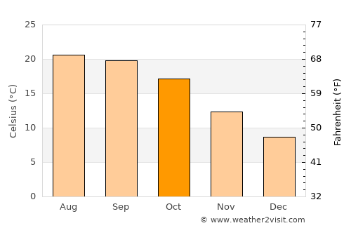 Mountain View average temperature in October