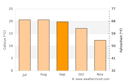 Mountain View average temperature in September