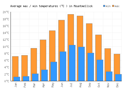 Mountmellick average minimum / maximum temperatures (Celsius)
