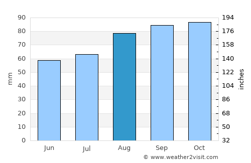 Mountmellick average rain in August