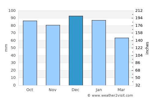 Mountmellick average rain in December