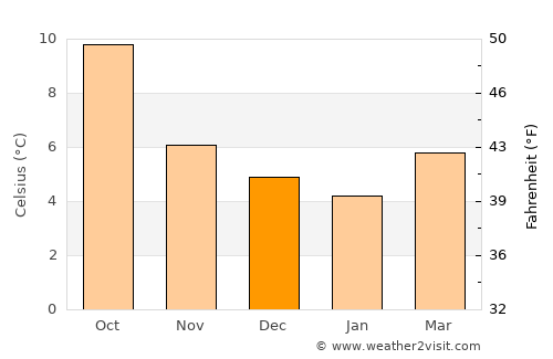 Mountmellick average temperature in December