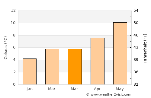 Mountmellick average temperature in March