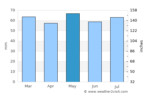 Mountmellick average rain in May