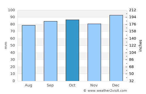 Mountmellick average rain in October