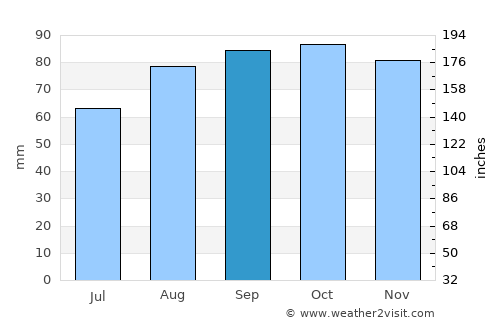 Mountmellick average rain in September