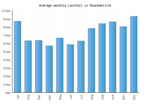 Mountmellick monthly rainfall chart (mm)