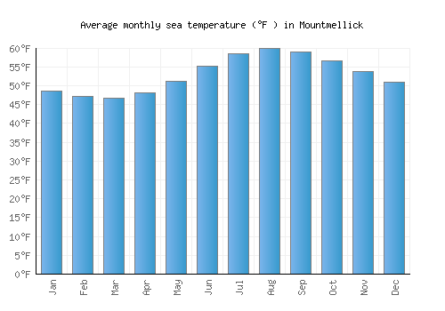 Mountmellick average sea temperature chart (Fahrenheit)