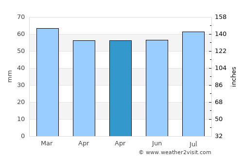 Mountrath average rain in April