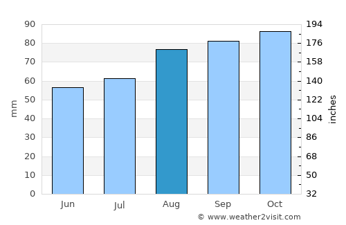 Mountrath average rain in August