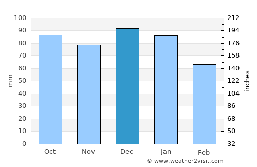 Mountrath average rain in December