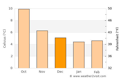 Mountrath average temperature in December