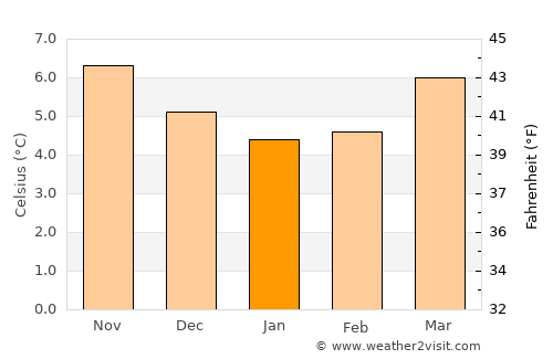 Mountrath average temperature in January