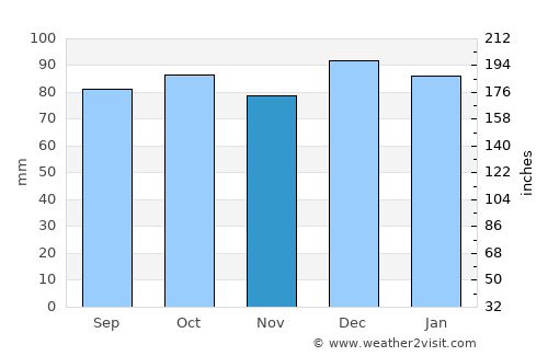 Mountrath average rain in November