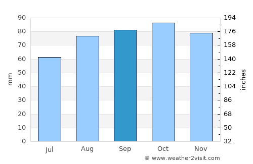 Mountrath average rain in September