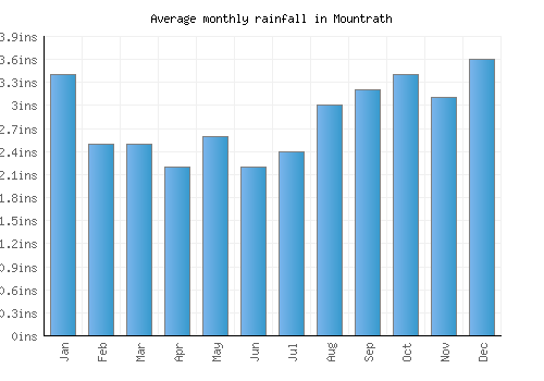 Mountrath monthly rainfall chart (inches)