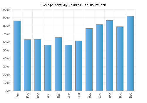 Mountrath monthly rainfall chart (mm)