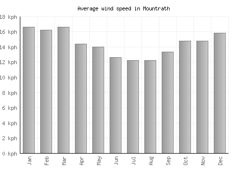 Mountrath average winspeed by month (km/h)