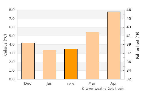 Mountsorrel average temperature in February
