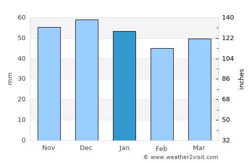 Mountsorrel average rain in January