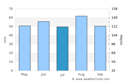 Mountsorrel average rain in July
