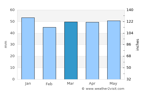Mountsorrel average rain in March