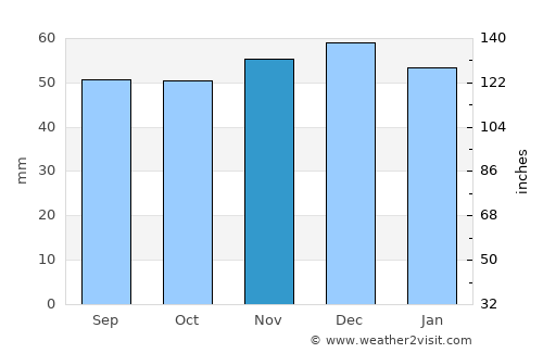 Mountsorrel average rain in November