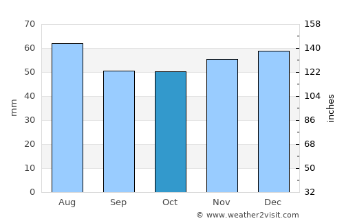Mountsorrel average rain in October
