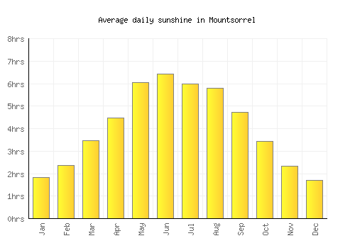Mountsorrel average daily sunshine chart