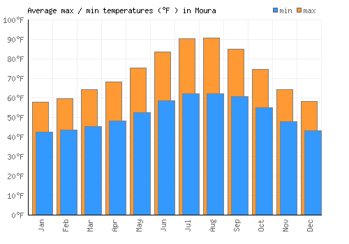 Moura average minimum / maximum temperatures (Fahrenheit)