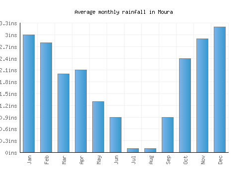 Moura monthly rainfall chart (inches)