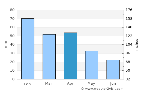 Moura average rain in April