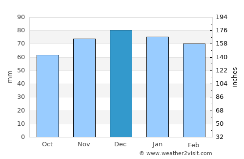 Moura average rain in December