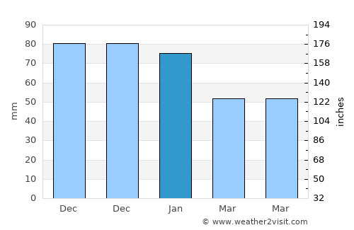 Moura average rain in January