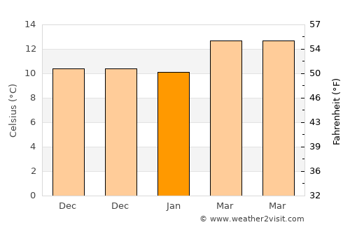 Moura average temperature in January
