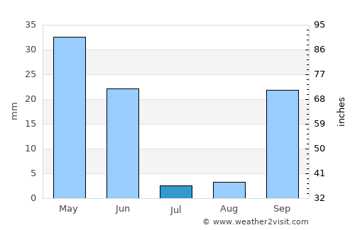 Moura average rain in July