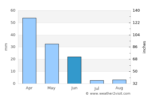 Moura average rain in June