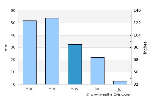Moura average rain in May