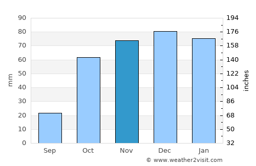 Moura average rain in November