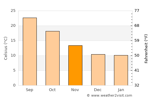 Moura average temperature in November