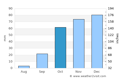 Moura average rain in October