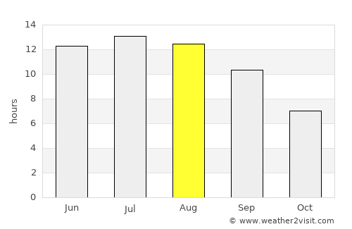 Mourniaí average rain in August