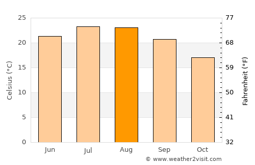 Mourniaí average temperature in August