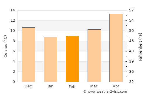 Mourniaí average temperature in February