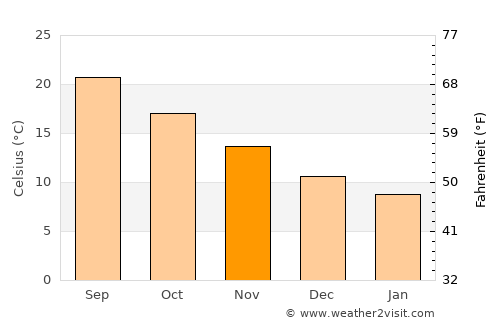 Mourniaí average temperature in November
