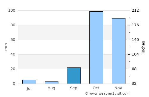 Mourniaí average rain in September
