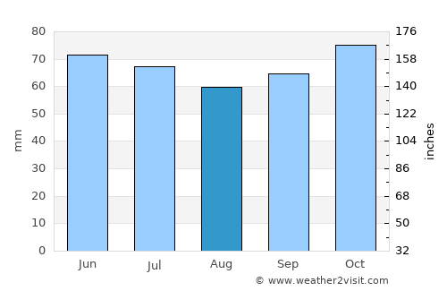 Mouscron average rain in August
