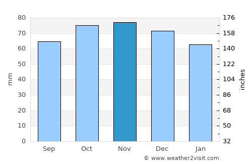Mouscron average rain in November