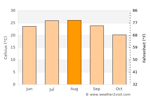 Moutayiaka average temperature in August