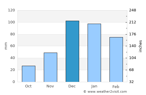 Moutayiaka average rain in December